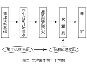 大关灌浆料施工工艺—文字完整版